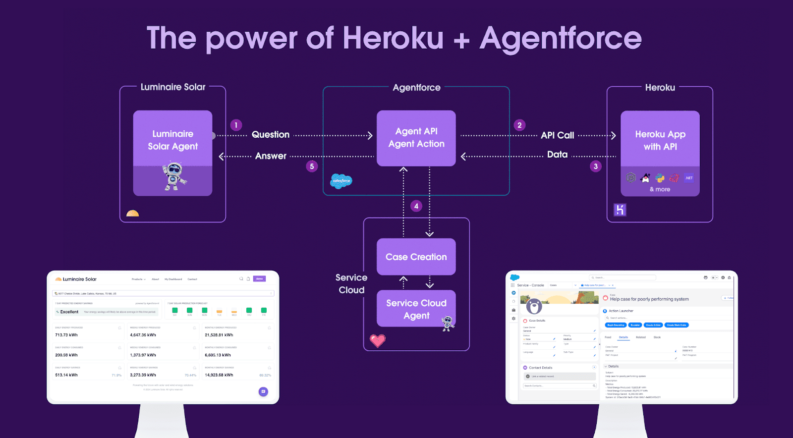 Heroku + Agentforce flow